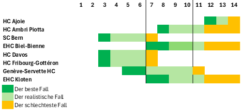Prognose 4
