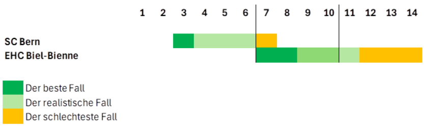 Listenvergleich SC Bern EHC Biel
